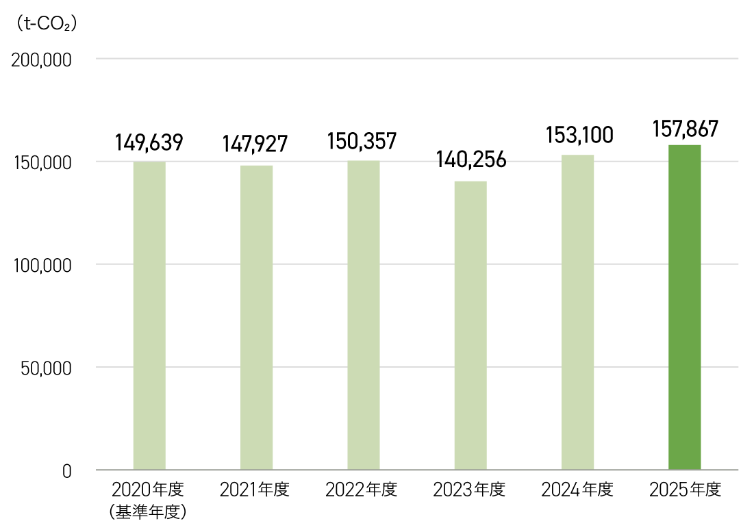 CO₂排出量の推移