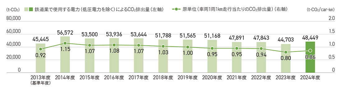 鉄道業で使用する電力（低圧電力を除く）によるCO₂排出量の推移