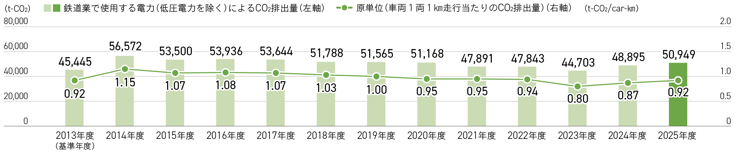 鉄道業で使用する電力（低圧電力を除く）によるCO₂排出量の推移