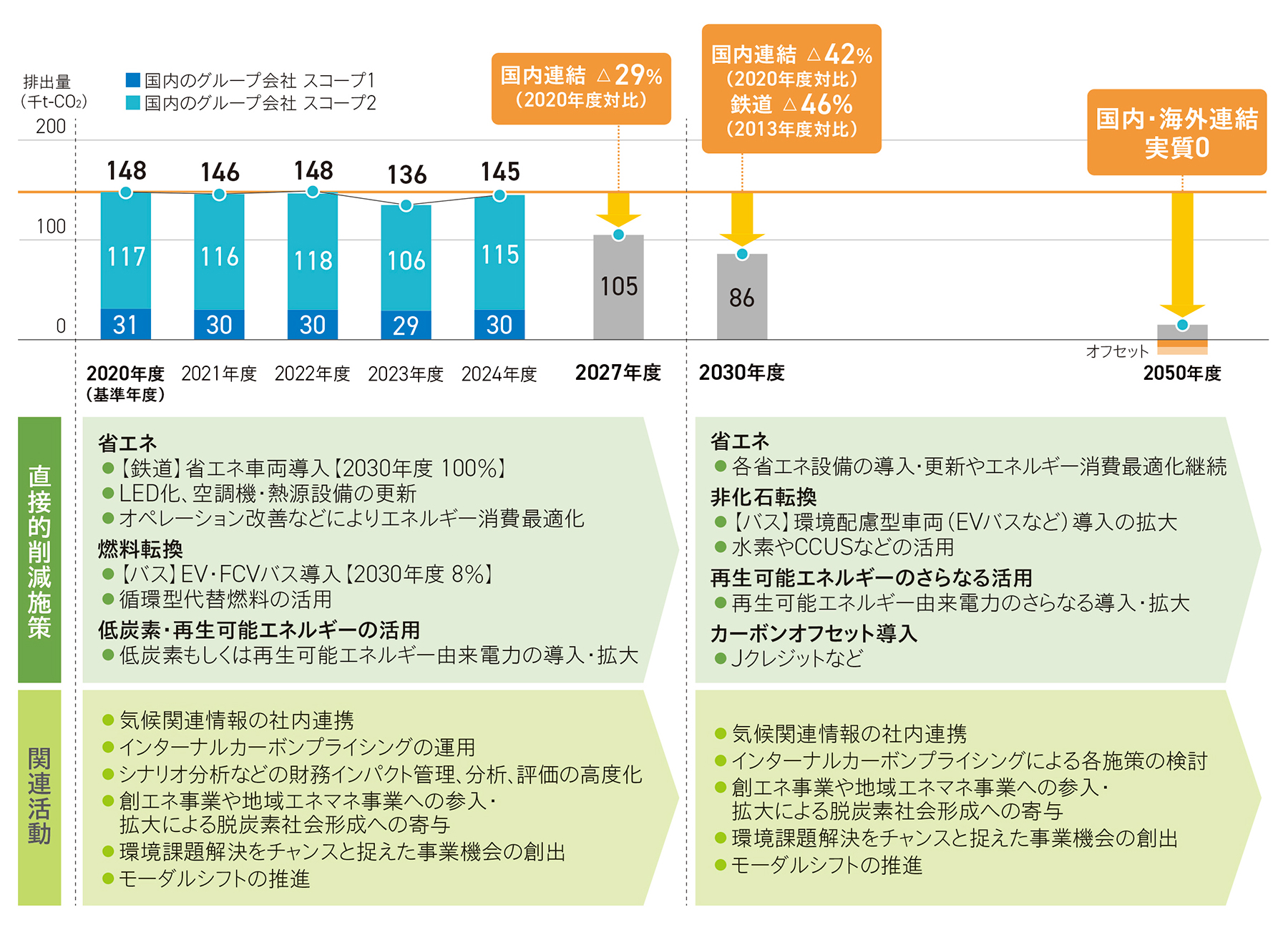 アクションプラン（Scope1、2排出量削減の取り組み）