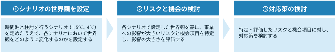 シナリオ分析の概要
