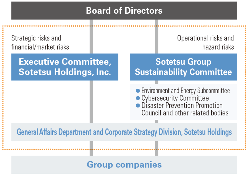 Risk Management | Creation of a Solid Governance Structure ...