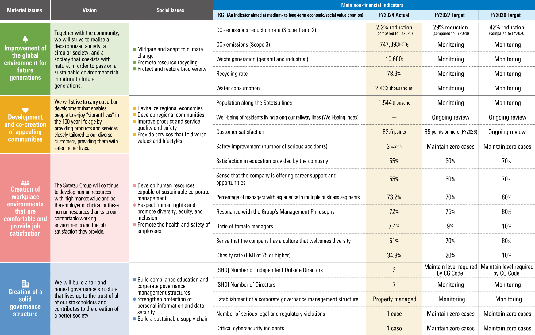 Materiality Benchmarks Ranges Materiality Issues | Materiality Issues | Sustainability | Sotetsu Groups