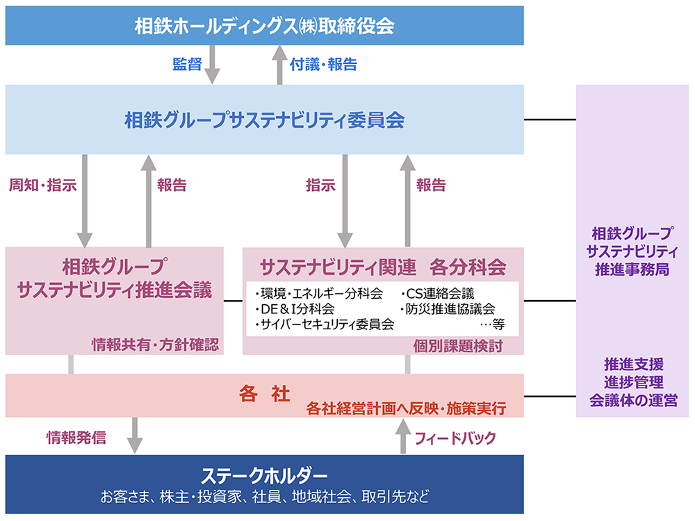 【相鉄ホールディングス（株）取締役会】 → 「相鉄グループサステナビリティ推進事務：推進支援進捗管理会議体の運営ー【相鉄グループサステナビリティ委員会】 → 【相鉄グループサステナビリティ推進会議：情報共有・方針確認】、【サステナビリティ関連 各分科会：個別課題検討（・環境・エネルギー分科会・CS連絡会議・DE＆I分科会・防災推進協議会・サイバーセキュリティ委員会）】 → 【各社：各社経営計画へ反映・施策実行】」 → 【ステークホルダー：お客さま、株主・投資家、社員、地域社会、取引先など】