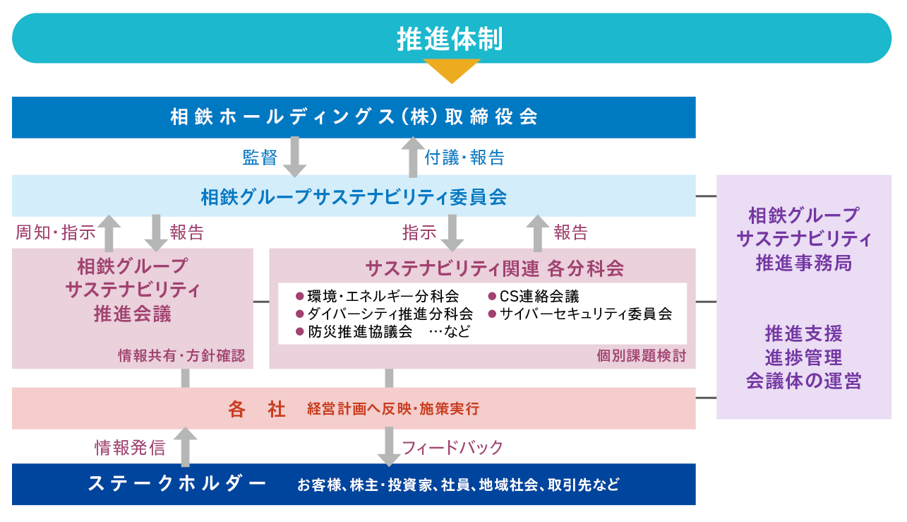 【相鉄ホールディングス（株）取締役会】 → 「相鉄グループサステナビリティ推進事務：推進支援進捗管理会議体の運営ー【相鉄グループサステナビリティ委員会】 → 【相鉄グループサステナビリティ推進会議：情報共有・方針確認】、【サステナビリティ関連 各分科会：個別課題検討（・環境・エネルギー分科会・CS連絡会議・DE＆I分科会・防災推進協議会・サイバーセキュリティ委員会）】 → 【各社：各社経営計画へ反映・施策実行】」 → 【ステークホルダー：お客さま、株主・投資家、社員、地域社会、取引先など】