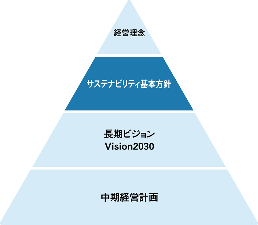 経営理念＜サステナビリティ基本方針＜長期ビジョン Vision2030＜中期経営計画