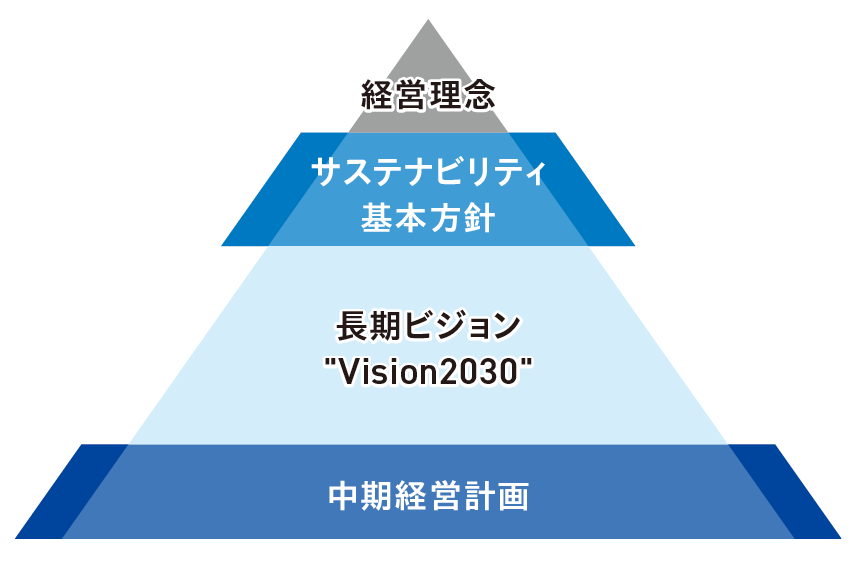 経営理念＜サステナビリティ基本方針＜長期ビジョン Vision2030＜中期経営計画