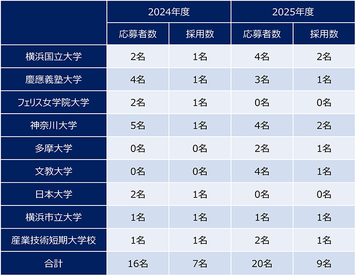 大学別応募採用実績